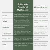 Comparison chart between Schizandu Functional Mushrooms and other brands on various criteria.