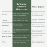 Comparison chart between Schizandu Functional Mushrooms and other brands on various criteria.